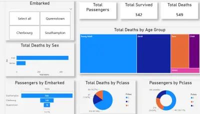 Titanic Survival Analysis Dashboard