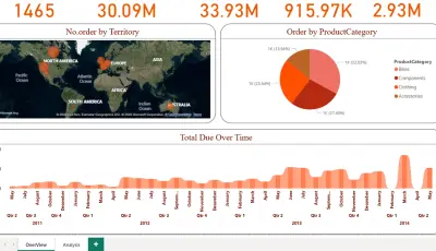 لوحة معلومات تفاعليه لمبيعات منتجات عالميا
