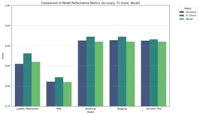 AI- Diabetes Health Indicator