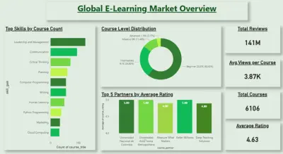 Dashboard تحليل سوق التعليم الإلكتروني العالمي باستخدام Power BI