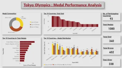Dashboard تحليل أداء الميداليات في أولمبياد طوكيو 2020