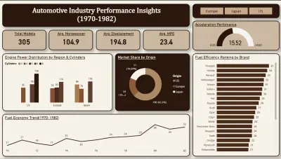Automotive Performance Insights Dashboard