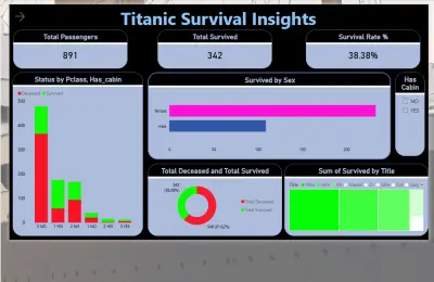 تصميم dashboard احترافي باستخدام power BI