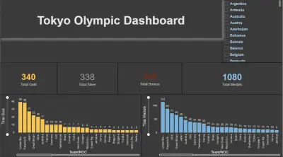 تصميم Dashboard تفاعلي لتحليل ميداليات أولمبياد طوكيو باستخدام PowerBI