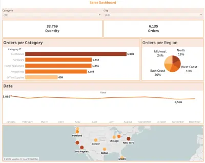 صورة العمل لوحة معلومات تفاعلية لتحليل الأعمال باستخدام Tableau