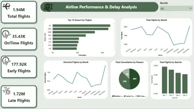 تصميم Dashboard احترافي لتحليل أداء شركات الطيران والتأخيرات باستخدام Power BI
