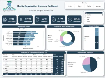 تصميم Dashboard تفاعلي لتحليل بيانات الجمعيات الخيرية باستخدام Power BI