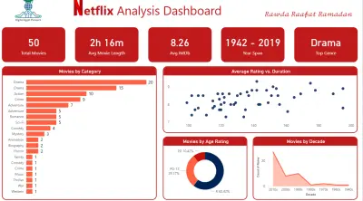 صورة العمل لوحة مؤشرات تفاعلية لتحليل أفلام نتفليكس | Netflix Movies Analysis Dashboard