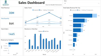 صورة العمل لوحة مؤشرات تفاعلية للمبيعات بـ 6 تصاميم مخصصة | Ecommerce Sales Dashboard