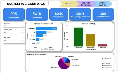 لوحة تحكم ذكية لتحليل سلوك العملاء