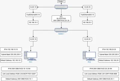 تصميم شبكة VLAN باستخدام IPv4 و IPv6 مع إعداد ACL
