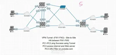 تصميم وتنفيذ شبكة آمنة باستخدام جدران حماية FortiGate.