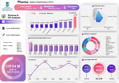 لوحة معلومات تحليل مبيعات القطاع الدوائي (Pharma Sales Dashboard 2012)