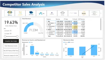 دراسة حالة: تحليل مبيعات المنافسين باستخدام Power BI