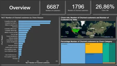 مشروع Databel لتحليل معدل فقدان العملاء (Customer Churn) باستخدام Power BI