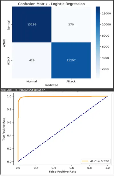 Intrusion Detection System (Logistic Regression  on KDD Dataset)