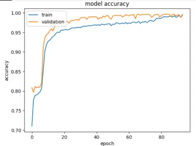 نموذج تصنيف ثنائي للتنبؤ بتأخيرات الرحلات الجوية الناتجة عن الطقس باستخدام الشبكات العصبية العميقة (DNN)