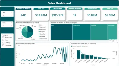 صورة العمل Sales Dashboard – تحليل المبيعات والطلبات | Power BI