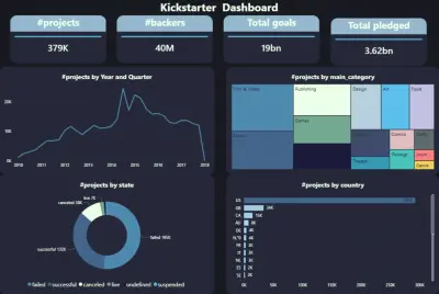 دراسة تحليلية لبيانات منصة Kickstarter باستخدام Power BI.