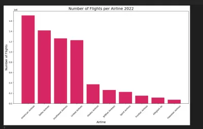 نموذج تنبؤ بتأخيرات الرحلات الجوية باستخدام تعلم الآلة
