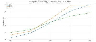تحليل تأثير المواسم (شهر رمضان) على أسعار السلع الغذائية في مصر باستخدام تحليل البيانات والنمذجة التنبؤية