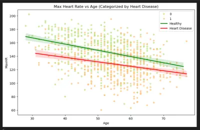 بناء نموذج تعلم آلي للتنبؤ بخطر الإصابة بأمراض القلب