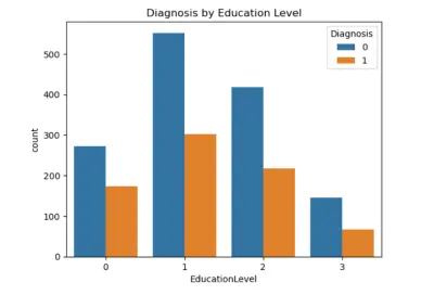 بناء نموذج تعلم آلي لتشخيص مرض ألزهايمر اعتمادًا على بيانات المرضى