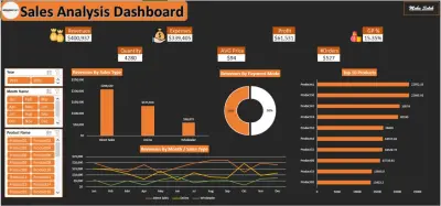 Dashboard تحليل المبيعات – Revenue & Profit