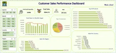 Dashboard أداء العملاء – Customer Sales Performance