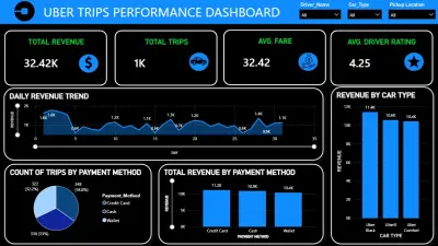 Uber Trips Performance Dashboard | Data Visualization & Business Insights