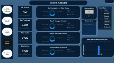 لوحة تحكم تفاعلية لتحليل الازدحام المروري باستخدام Power BI