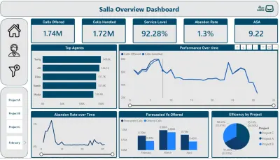 لوحة بيانات أداء مركز الاتصال — Call Center Performance Dashboard