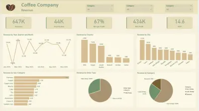 Coffee Cafe Sales Dashboard