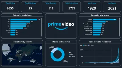 Prime Video Dashboard Using Power Bi