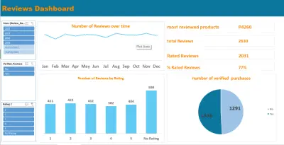 Customer Reviews Analysis Dashboard using excel