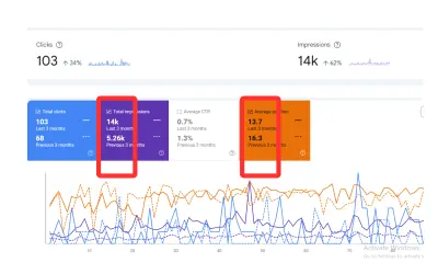 تحسين الأداء الزيارات العضوية (SEO) وزيادة الظهور لموقع طبي بنسبة 200% في 6 أشهر.