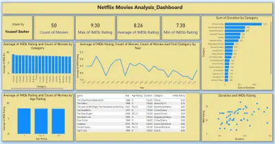 صورة العمل تحليل بيانات أفلام Netflix باستخدام Dashboard تفاعلي