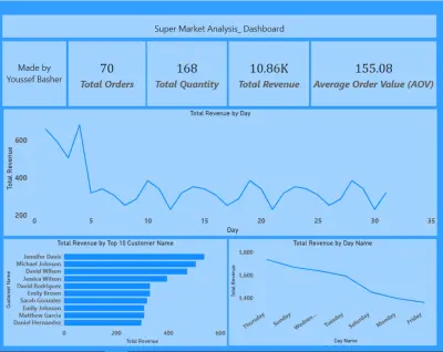 صورة العمل تحليل بيانات supermarket sales و عمل Dashboard توضح اهم ال KPIs(مؤشرات العمل)