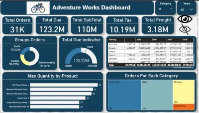 تحليل بيانات وتصميم داشبورد لاستخراج الرؤي لتطوير الاعمال