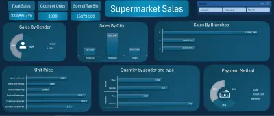 تحليل بيانات سوبرماركت بأستخدام اكسيل (Excel)