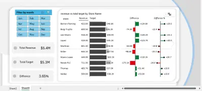 تقرير تحليل تباين أداء المتاجر والمستهدفات المالية