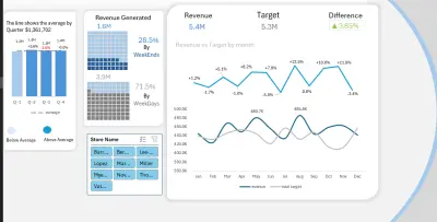 لوحة مراقبة أداء سلسلة المتاجر والنمو السنوي