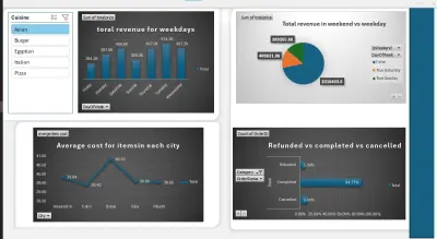 لوحة أداء  بسيطة لمجموعة مطاعم مختلفة
