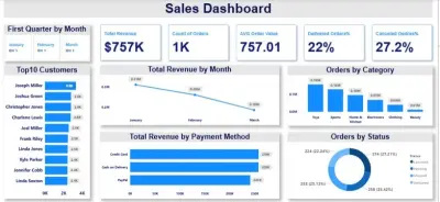 Sales Dashboard For Corporate Performance