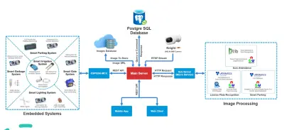 نظام الحضور الذكي باستخدام الرؤية الحاسوبية