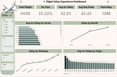 تحليل اسباب تاخير الطائرات(Fleight Delay Analysis)
