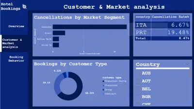 لوحة تحكم Hotel Bookings Analytics متعددة الصفحات باستخدام Power BI