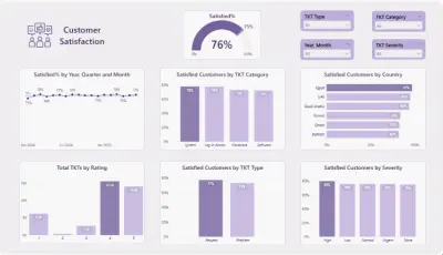 صورة العمل لوحة مؤشرات أداء الدعم الفني وإدارة التذاكر Power BI