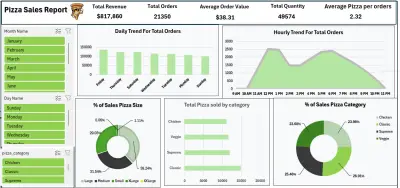 Pizza Sales Data Analysis