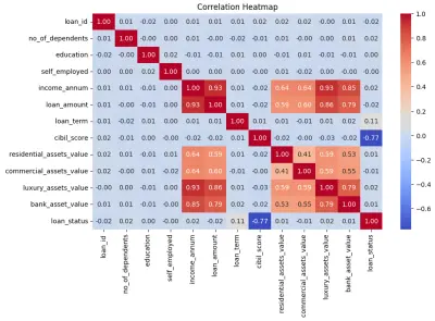 مشروع التنبؤ بالموافقة على القروض باستخدام Logistic Regression